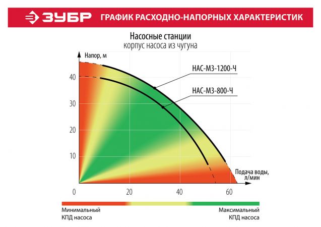 Станция насосная ЗУБР "МАСТЕР" М3 автоматическая, 800 Вт, пропускная способность 55 л/мин, напор 40 м, бак 20 л, корпус из чугуна Станция насосная ЗУБР "МАСТЕР" М3 автоматическая, 800 Вт, пропускная способность 55 л/мин, напор 40 м, бак 20 л, корпус из чугуна