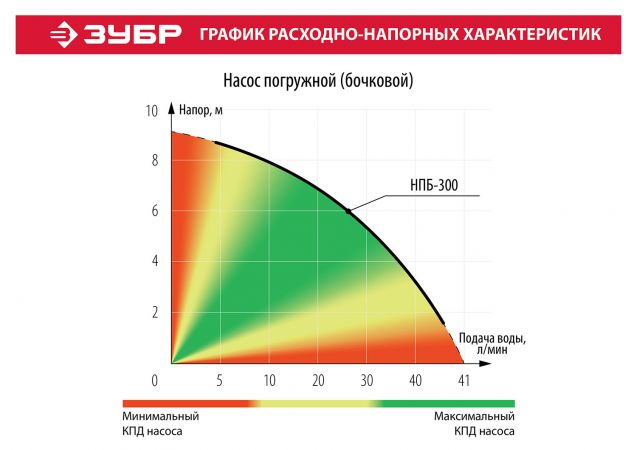 ЗУБР НПБ-300 насос бочковой, 300 Вт ЗУБР НПБ-300 насос бочковой, 300 Вт