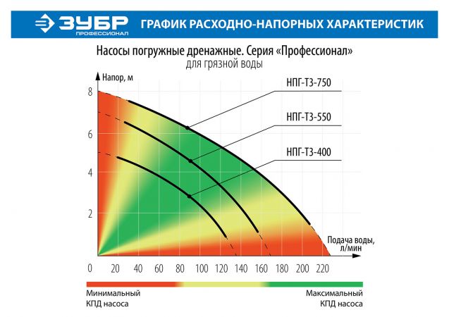 ЗУБР Профессионал НПГ-Т3-750, дренажный насос для грязной воды, 750 Вт