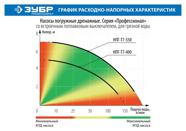 ЗУБР Профессионал НПГ-Т7-550 АкваСенсор, дренажный насос с регулируемым датчиком уровня воды, 550 Вт ЗУБР Профессионал НПГ-Т7-550 АкваСенсор, дренажный насос с регулируемым датчиком уровня воды, 550 Вт