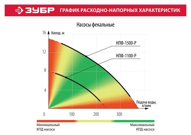 ЗУБР НПФ-1500-Р фекальный насос с режущим механизмом, 1500 Вт