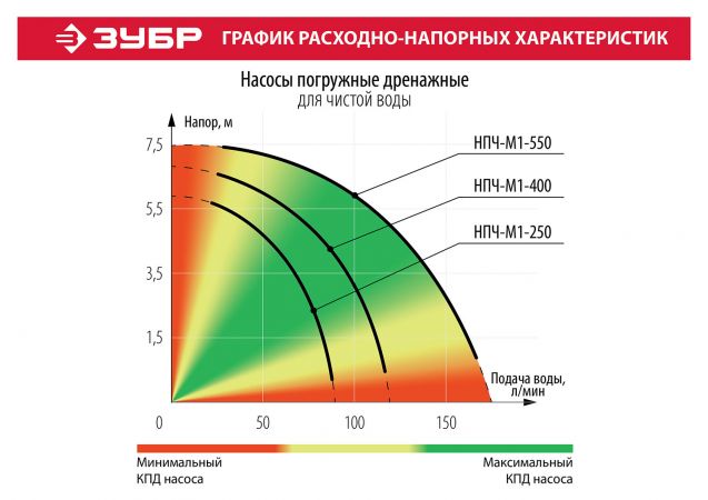 ЗУБР НПЧ-М1-250 дренажный насос с минимальным уровнем откачки, 250 Вт