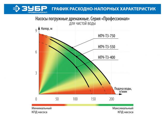 ЗУБР Профессионал НПЧ-Т3-550 дренажный насос с минимальным уровнем откачки, 550 Вт
