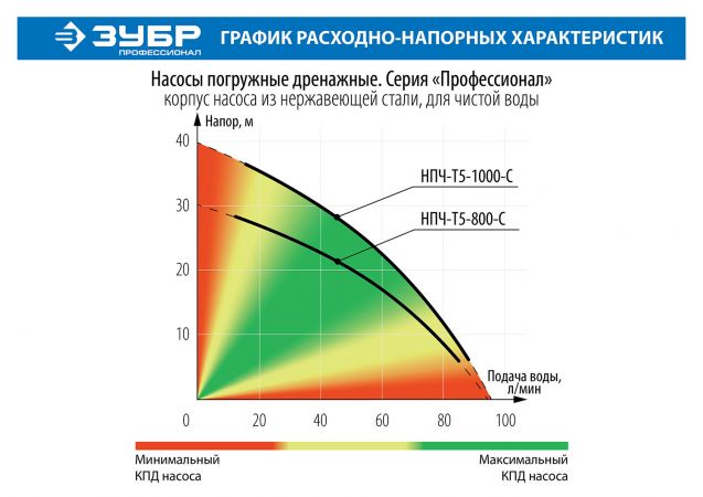 ЗУБР Профессионал НПЧ-Т5-800-С насос дренажный с большим напором, 800 Вт