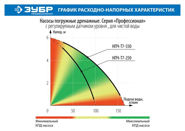 ЗУБР Профессионал НПЧ-Т7-550 АкваСенсор дренажный насос, с регул. датчиком уровня и мин. уровнем откачки до 1 мм, 550 Вт