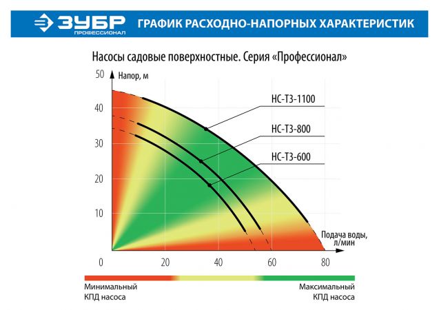 ЗУБР Профессионал НС-Т3-600 насос поверхностный центробежный, 600 Вт