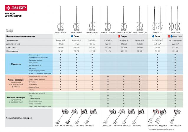 Миксер ЗУБР МР-1600-2 строительный, 2-скоростной, 1600 Вт, 26.7 Нм, 0-390 / 0-550 об/мин, М14 патрон, перемешивание "вверх/вниз"
