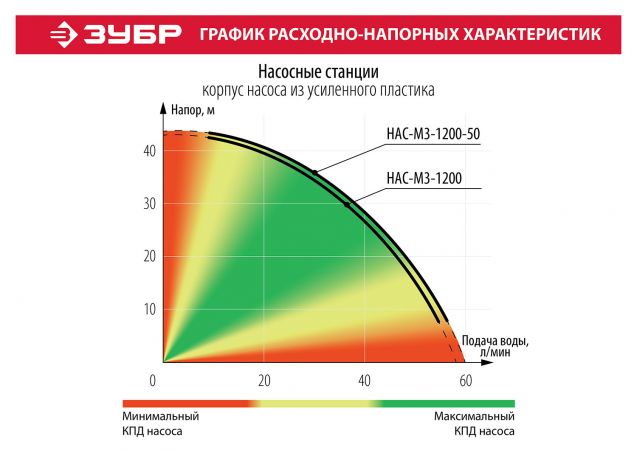 Станция насосная ЗУБР "МАСТЕР" М3 автоматическая, 1200 Вт, пропускная способность 63 л/мин, напор 46 м, бак 20 л Станция насосная ЗУБР "МАСТЕР" М3 автоматическая, 1200 Вт, пропускная способность 63 л/мин, напор 46 м, бак 20 л